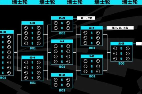 瑞士輪賽制是什么意思?